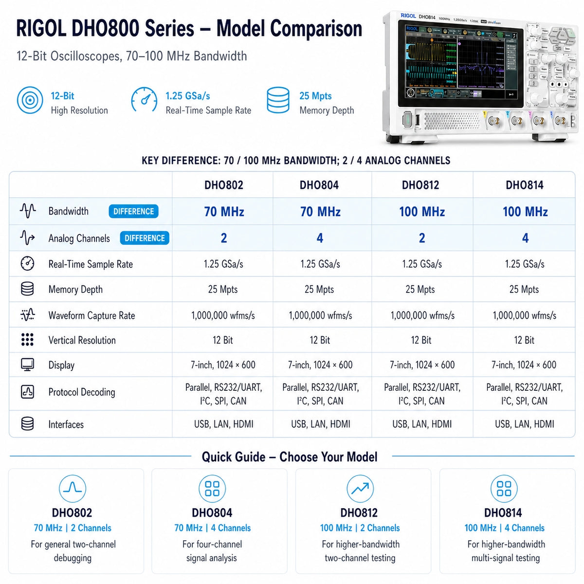 RIGOL DHO800 oscilloscope comparison showing DHO802, DHO804, DHO812 and DHO814 bandwidth and analog channel differences.
