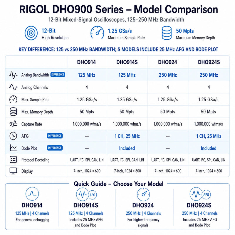 RIGOL DHO900 oscilloscope comparison showing 125 MHz and 250 MHz bandwidth models, with 25 MHz AFG and Bode Plot features included on DHO914S and DHO924S.
