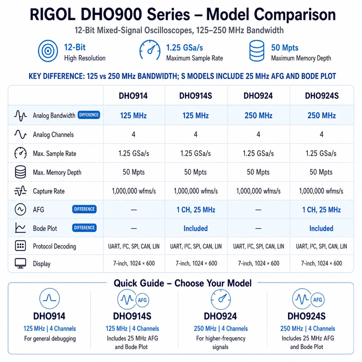RIGOL DHO900 oscilloscope comparison showing 125 MHz and 250 MHz bandwidth models, with 25 MHz AFG and Bode Plot features included on DHO914S and DHO924S.
