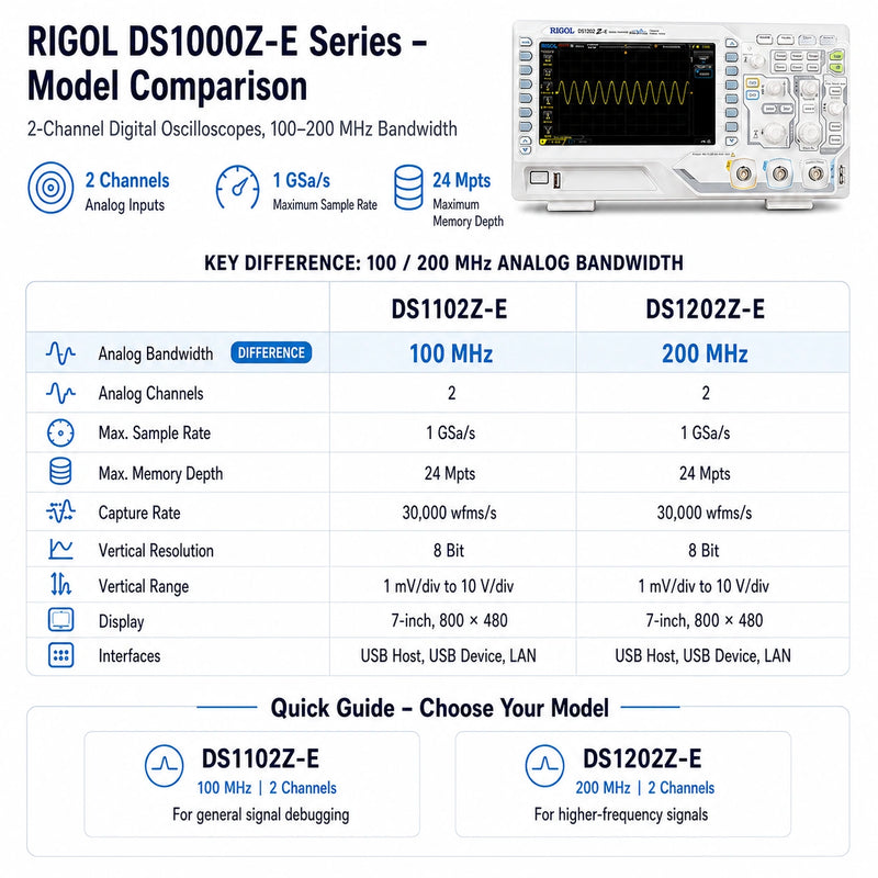 RIGOL DS1000Z-E oscilloscope comparison showing DS1102Z-E and DS1202Z-E with 100 MHz and 200 MHz analog bandwidth.
