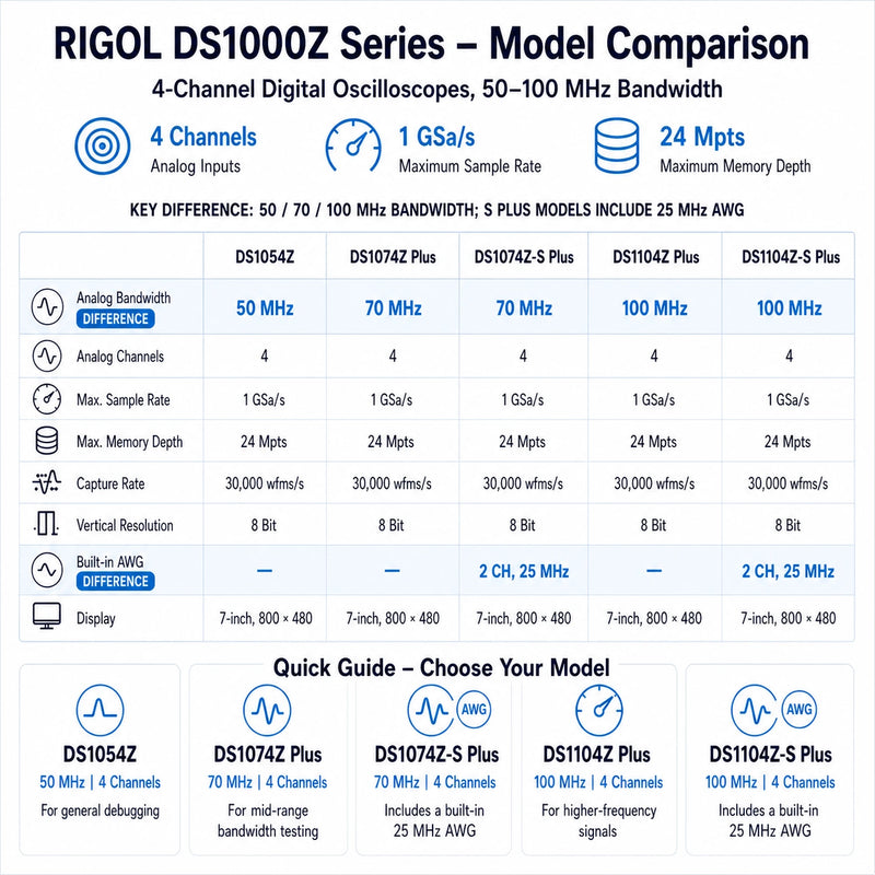 RIGOL DS1000Z oscilloscope comparison showing DS1054Z, DS1074Z Plus and DS1104Z Plus bandwidth options, with built-in 25 MHz AWG on the S Plus models.
