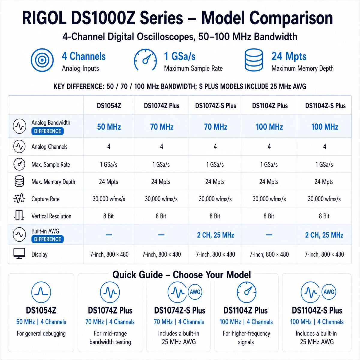 RIGOL DS1000Z oscilloscope comparison showing DS1054Z, DS1074Z Plus and DS1104Z Plus bandwidth options, with built-in 25 MHz AWG on the S Plus models.
