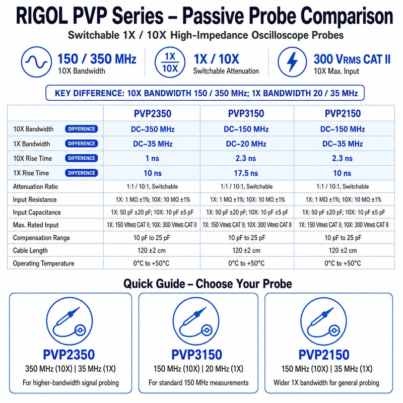 RIGOL PVP passive oscilloscope probe comparison showing PVP2350, PVP3150 and PVP2150 bandwidth, rise time, attenuation and input ratings.
