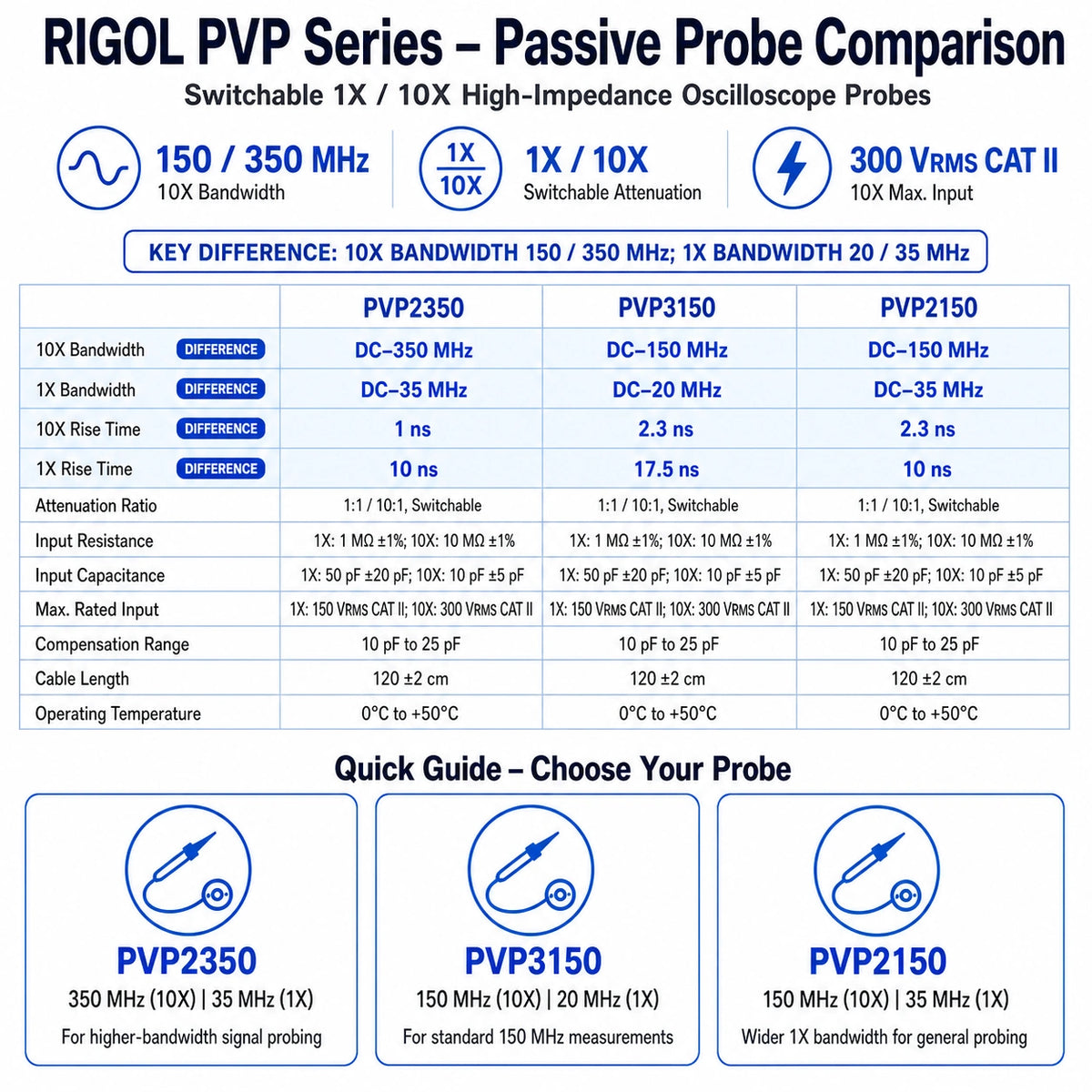 RIGOL PVP passive oscilloscope probe comparison showing PVP2350, PVP3150 and PVP2150 bandwidth, rise time, attenuation and input ratings.
