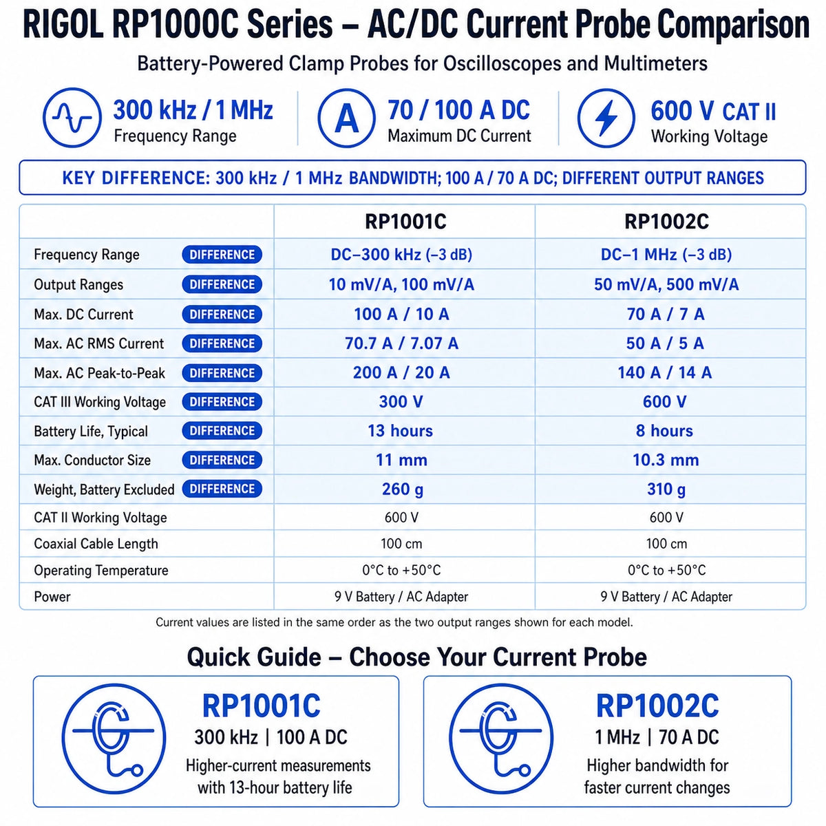 RIGOL RP1001C and RP1002C AC/DC current probe comparison showing bandwidth, current ranges, working voltage, battery life and conductor size.
