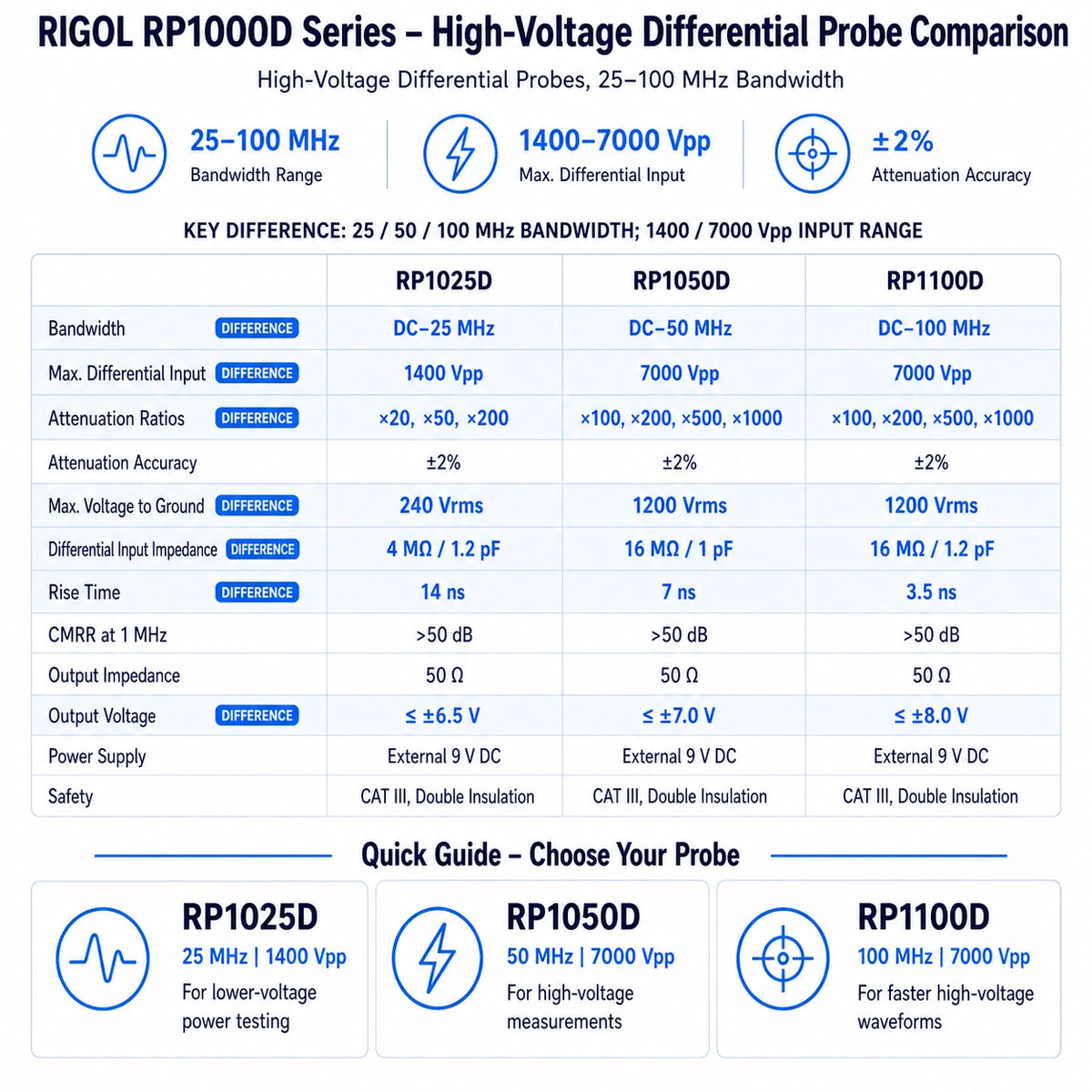 RIGOL RP1000D high-voltage differential probe comparison showing RP1025D, RP1050D and RP1100D bandwidth, input voltage and attenuation differences.
