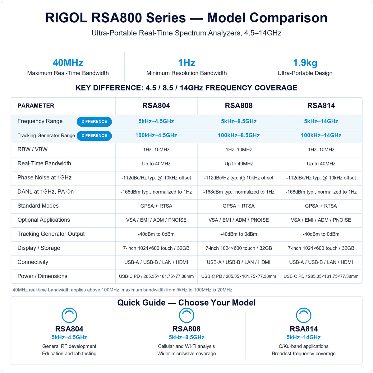 RIGOL RSA800 Series real-time spectrum analyzer comparison showing RSA804, RSA808 and RSA814 frequency ranges, 40MHz real-time bandwidth, 1Hz RBW and integrated tracking generator.