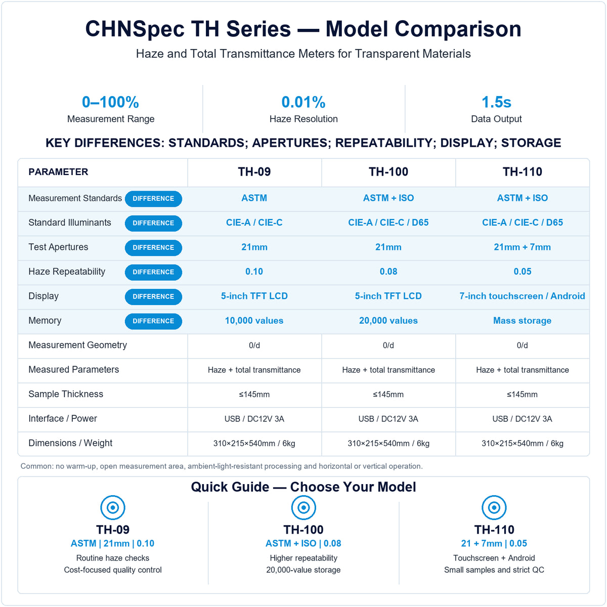 CHNSpec TH-09, TH-100 and TH-110 haze meter comparison showing ASTM and ISO modes, 21mm and 7mm apertures, haze repeatability, display and storage differences.