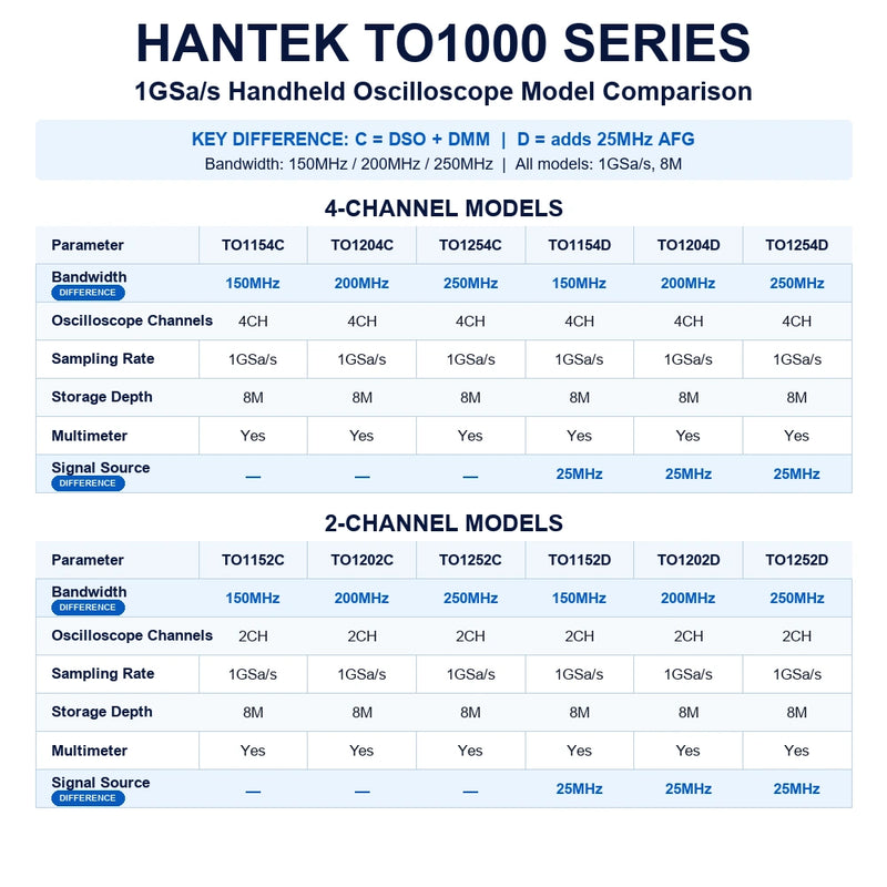 Hantek TO1000 Series comparison of twelve 1GSa/s handheld oscilloscopes with 2/4 channels, 150–250MHz bandwidth and optional 25MHz AFG.