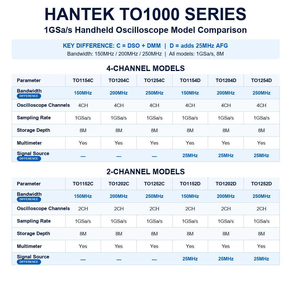 Hantek TO1000 Series comparison of twelve 1GSa/s handheld oscilloscopes with 2/4 channels, 150–250MHz bandwidth and optional 25MHz AFG.