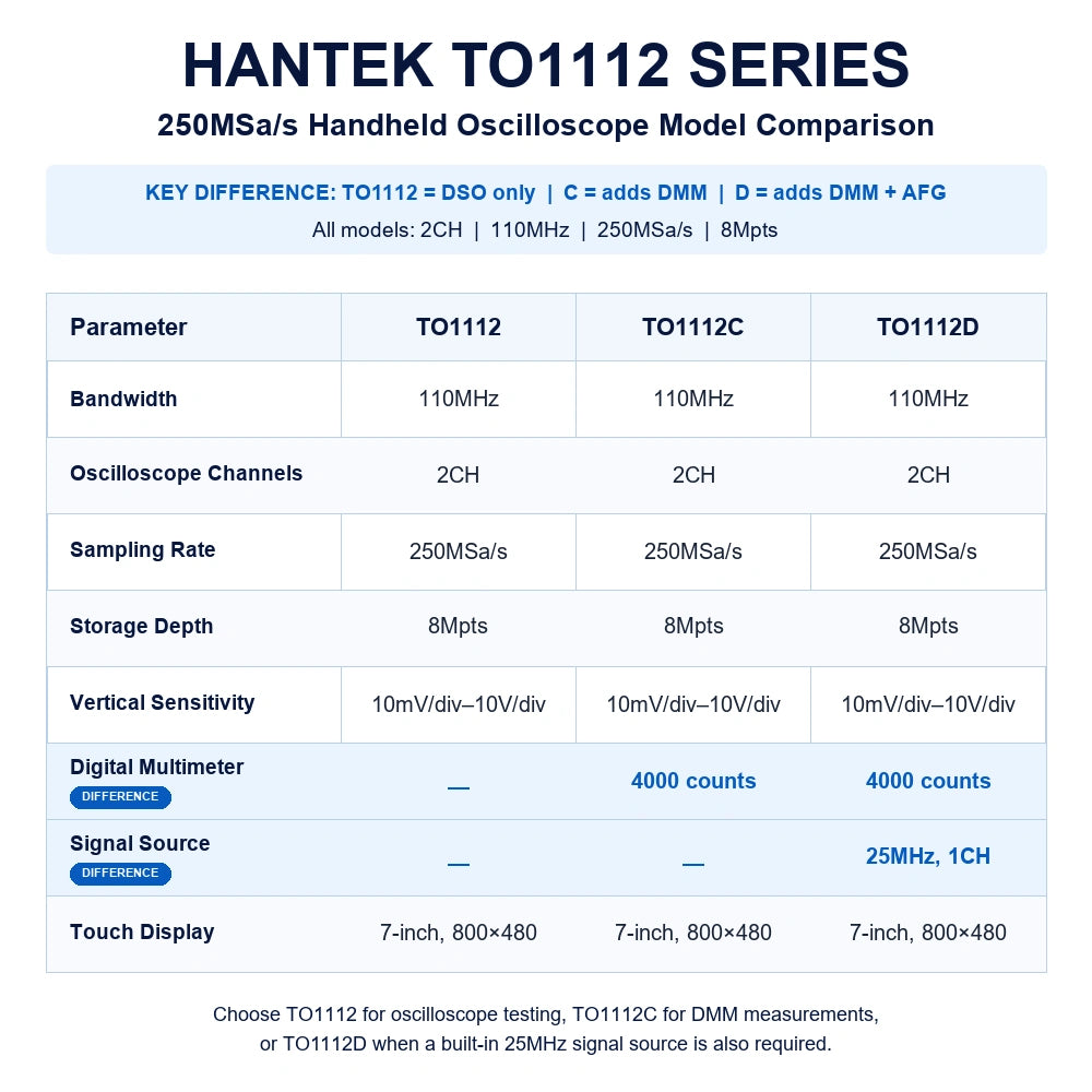 Hantek TO1112 Series comparison for TO1112, TO1112C and TO1112D 110MHz handheld oscilloscopes with 250MSa/s, DMM and 25MHz signal source differences.