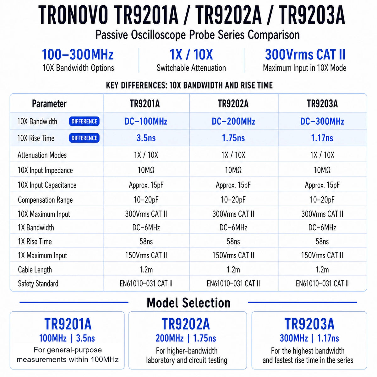 TRONOVO TR9201A, TR9202A and TR9203A passive oscilloscope probe comparison showing 100MHz, 200MHz and 300MHz 10X bandwidth options.