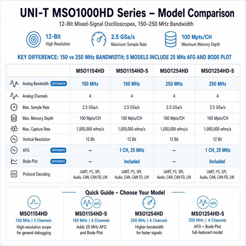 UNI-T MSO1000HD Series oscilloscope comparison showing 150 MHz and 250 MHz bandwidth options plus the 25 MHz AFG and Bode Plot features included with S models.