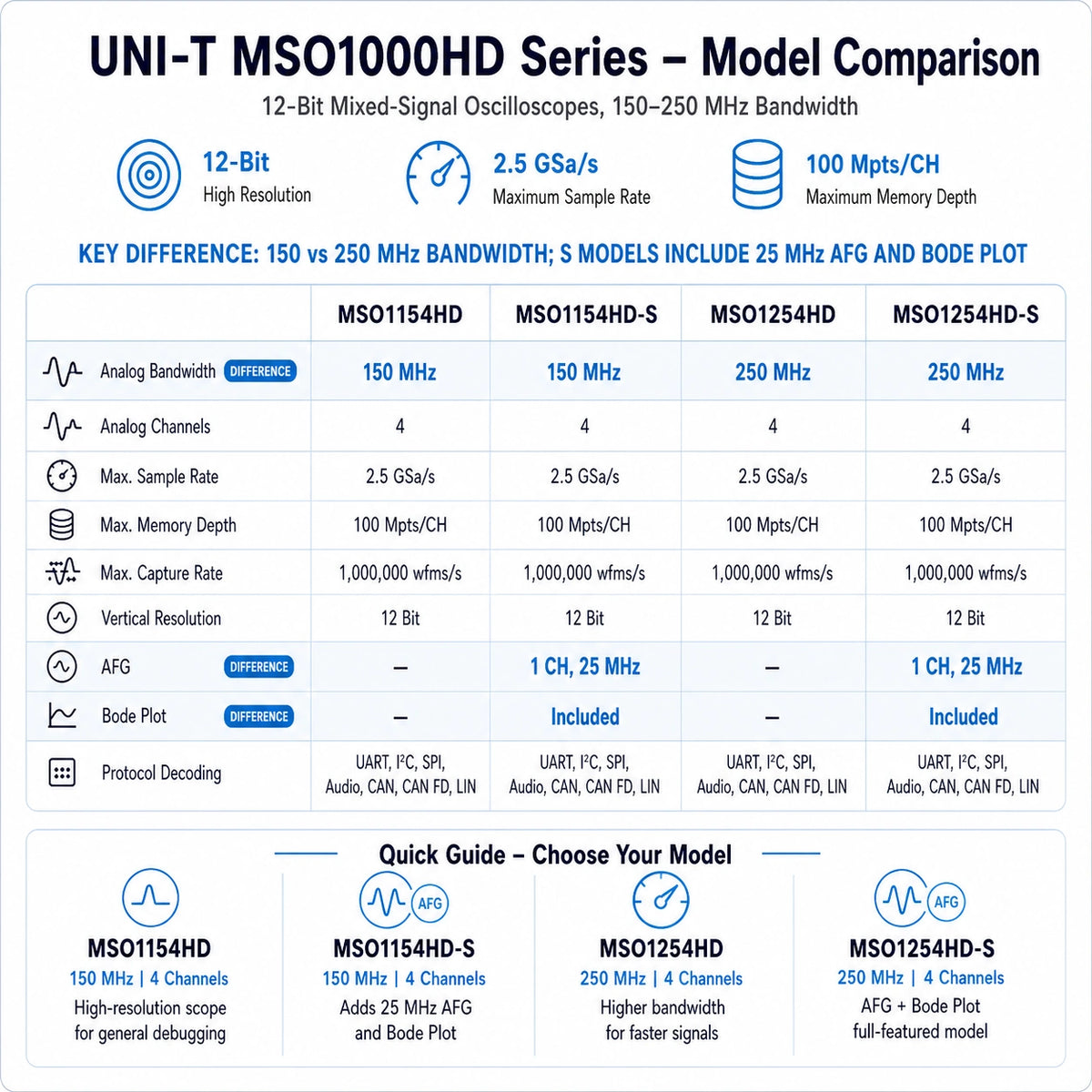 UNI-T MSO1000HD Series oscilloscope comparison showing 150 MHz and 250 MHz bandwidth options plus the 25 MHz AFG and Bode Plot features included with S models.
