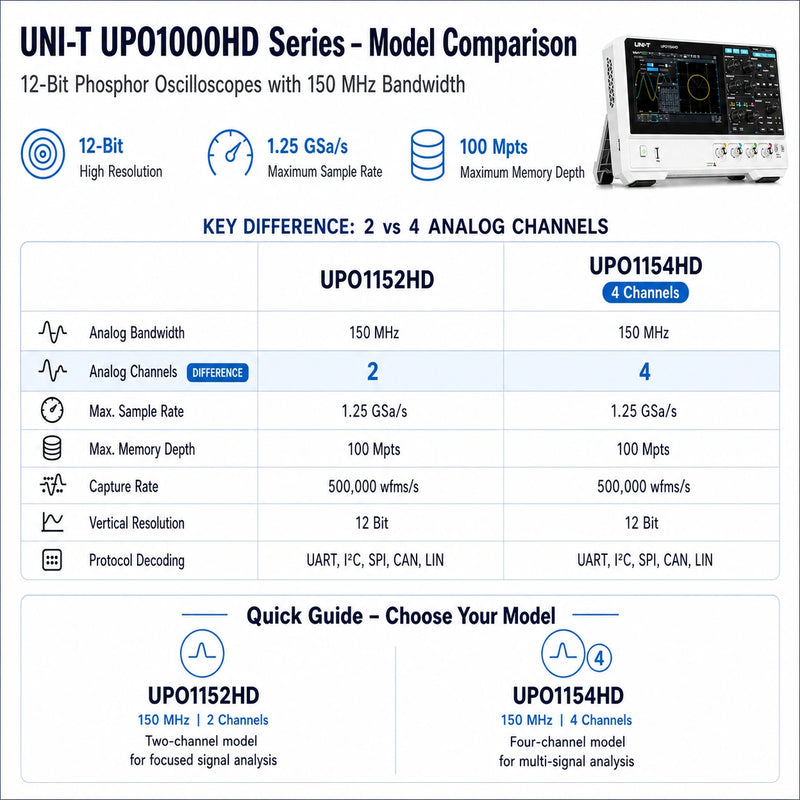 UNI-T UPO1000HD oscilloscope comparison showing the UPO1152HD with two analog channels and UPO1154HD with four analog channels, both featuring 150 MHz bandwidth and 12-bit resolution.
