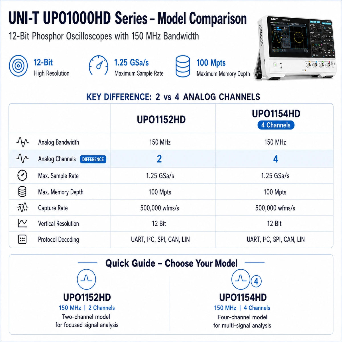 UNI-T UPO1000HD oscilloscope comparison showing the UPO1152HD with two analog channels and UPO1154HD with four analog channels, both featuring 150 MHz bandwidth and 12-bit resolution.
